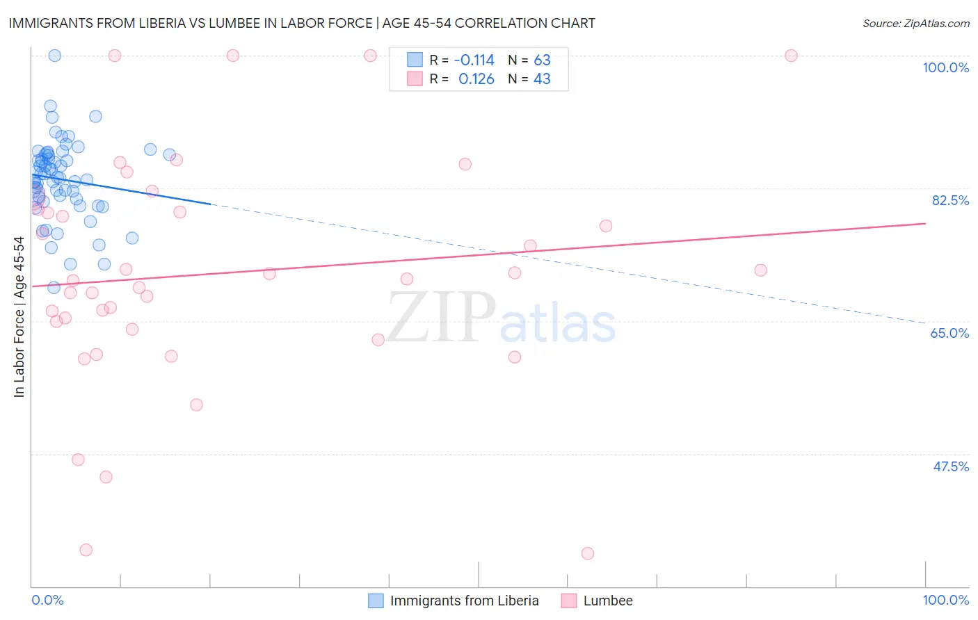 Immigrants from Liberia vs Lumbee In Labor Force | Age 45-54