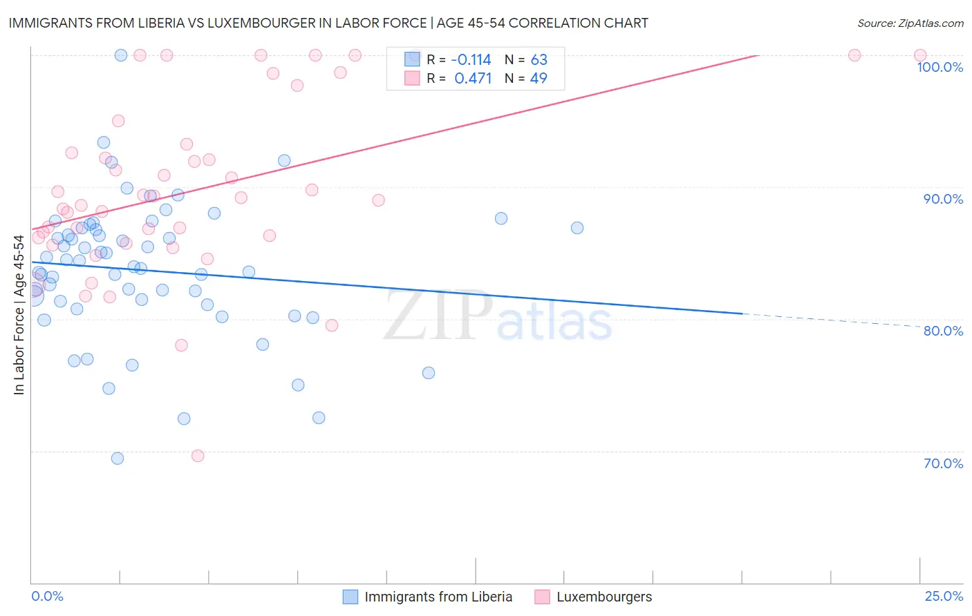 Immigrants from Liberia vs Luxembourger In Labor Force | Age 45-54