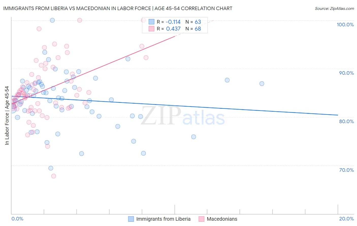 Immigrants from Liberia vs Macedonian In Labor Force | Age 45-54