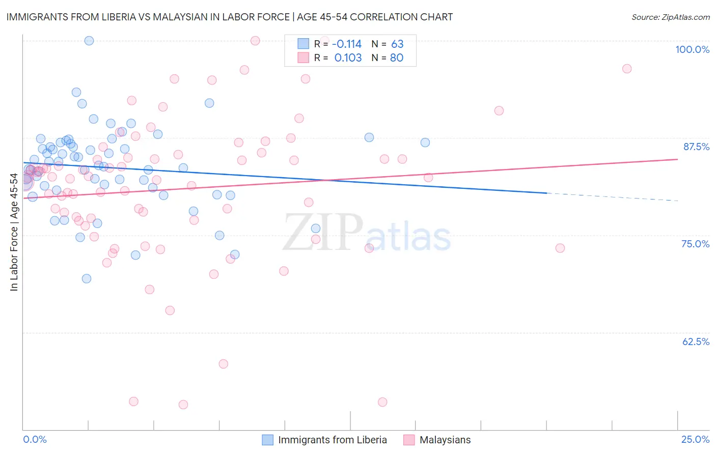 Immigrants from Liberia vs Malaysian In Labor Force | Age 45-54