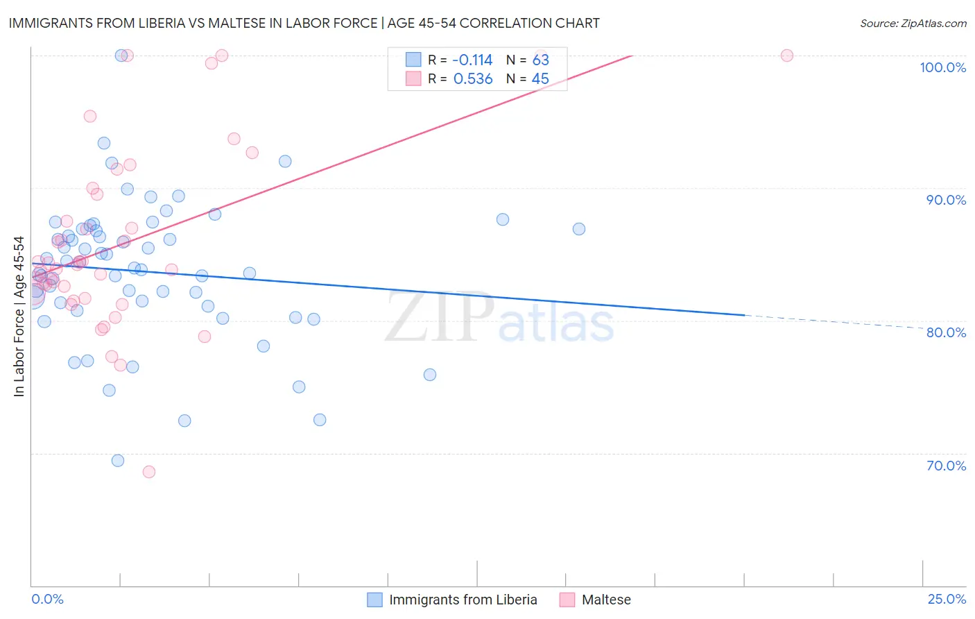 Immigrants from Liberia vs Maltese In Labor Force | Age 45-54