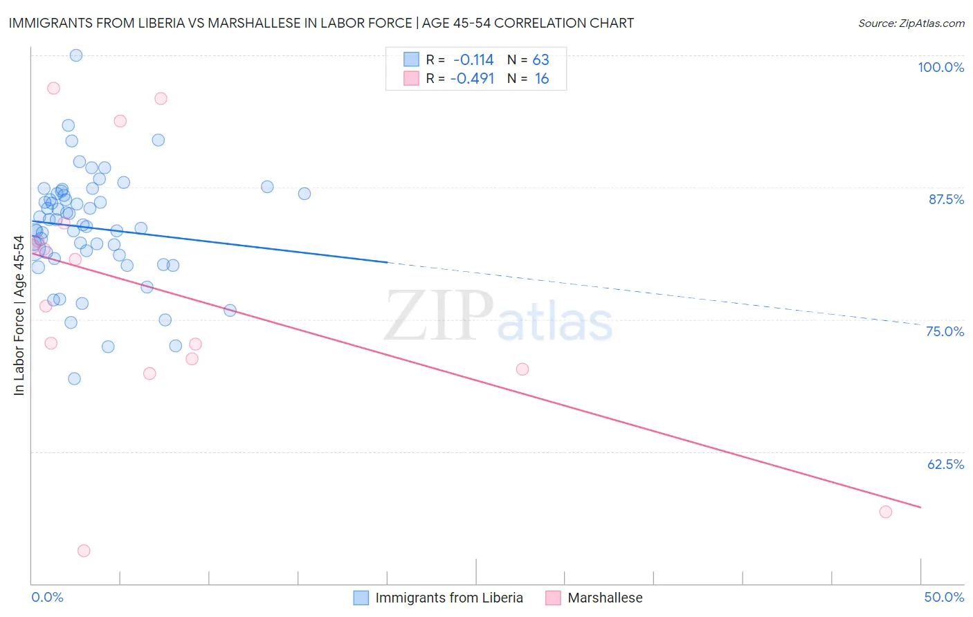 Immigrants from Liberia vs Marshallese In Labor Force | Age 45-54