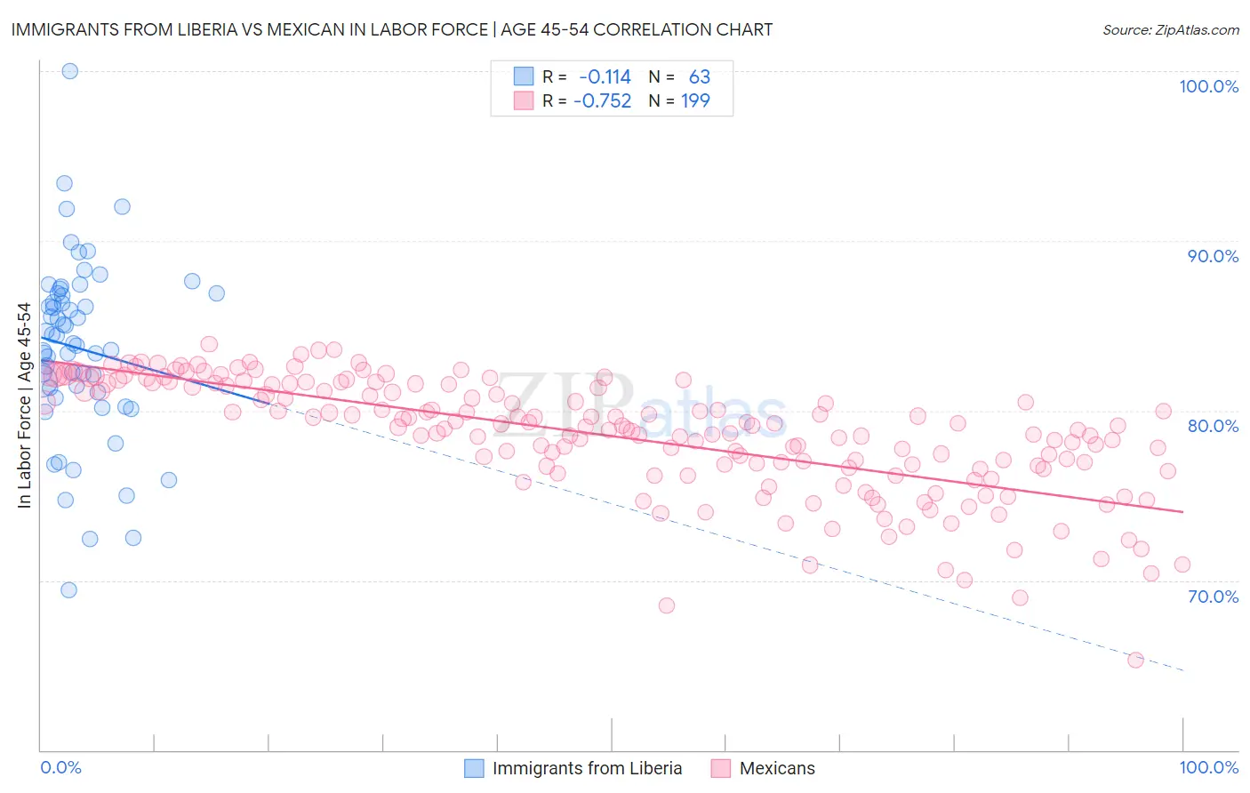 Immigrants from Liberia vs Mexican In Labor Force | Age 45-54