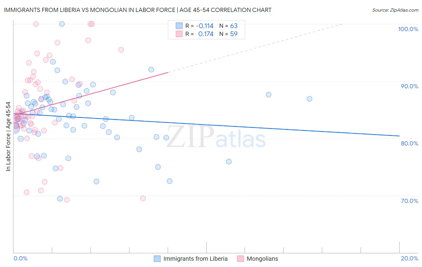 Immigrants from Liberia vs Mongolian In Labor Force | Age 45-54