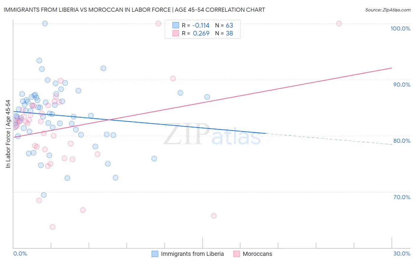 Immigrants from Liberia vs Moroccan In Labor Force | Age 45-54