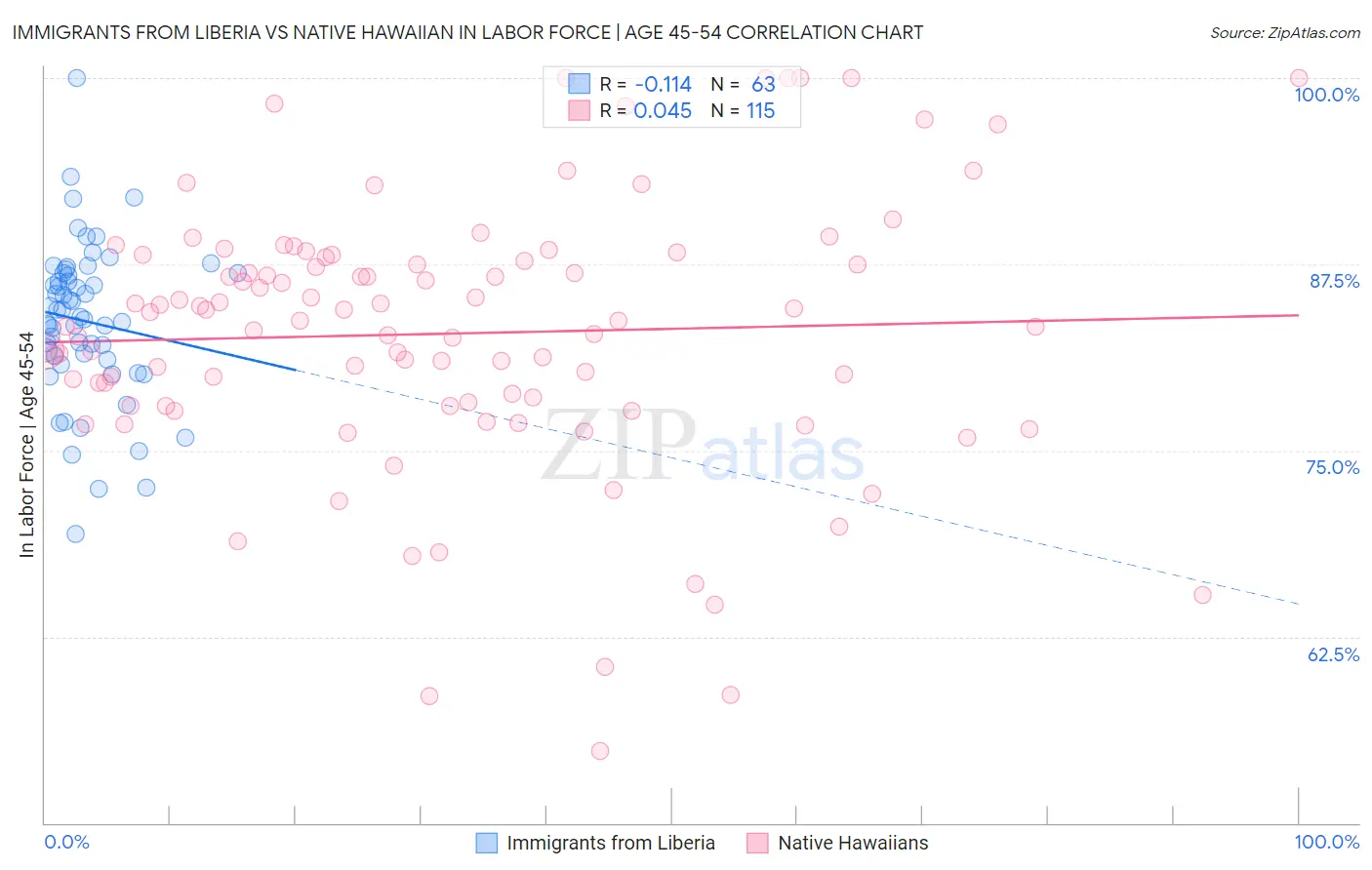 Immigrants from Liberia vs Native Hawaiian In Labor Force | Age 45-54