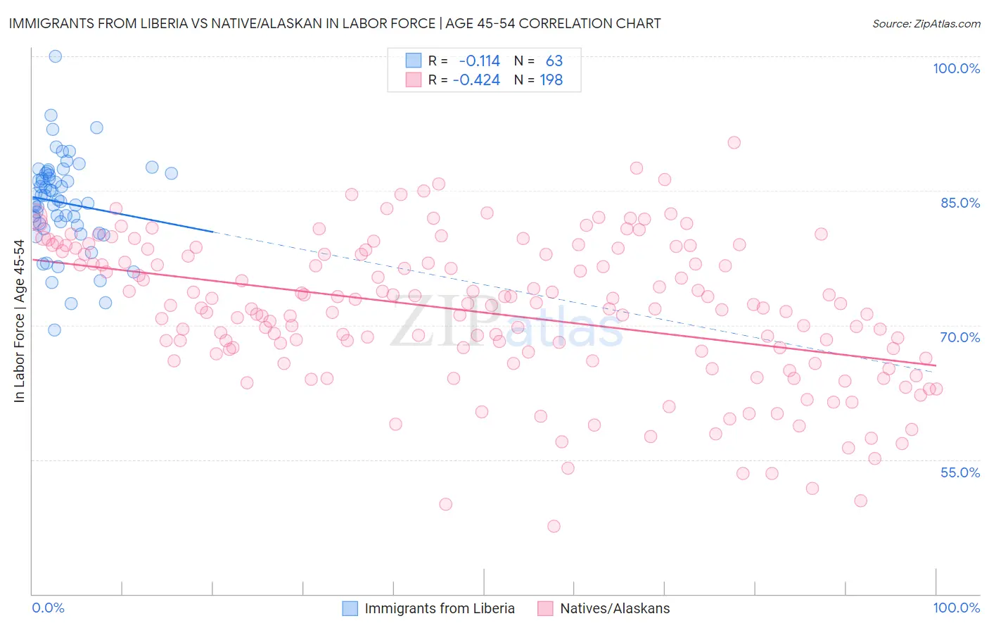Immigrants from Liberia vs Native/Alaskan In Labor Force | Age 45-54