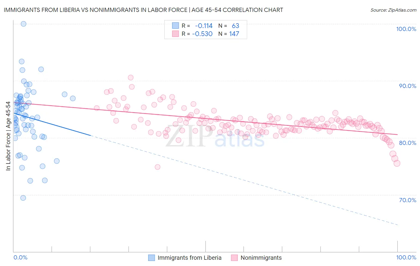 Immigrants from Liberia vs Nonimmigrants In Labor Force | Age 45-54
