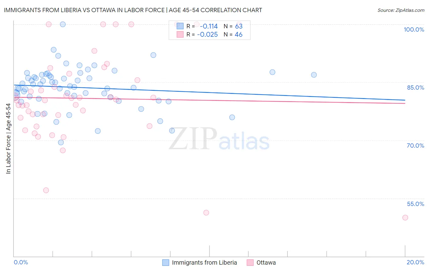 Immigrants from Liberia vs Ottawa In Labor Force | Age 45-54