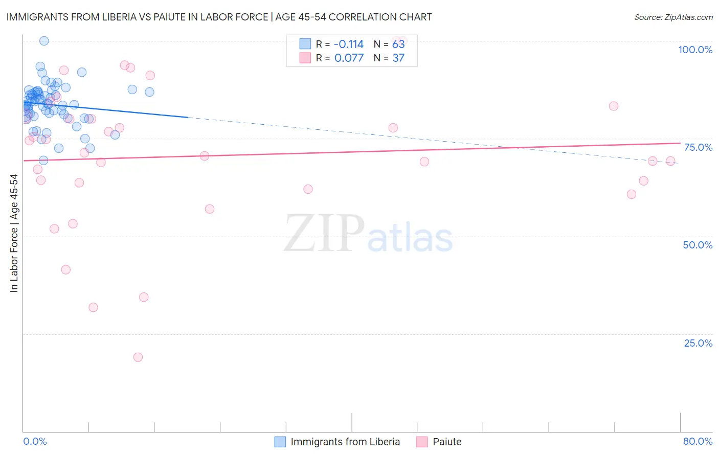Immigrants from Liberia vs Paiute In Labor Force | Age 45-54