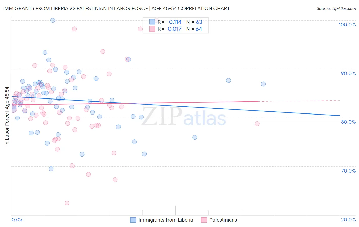 Immigrants from Liberia vs Palestinian In Labor Force | Age 45-54
