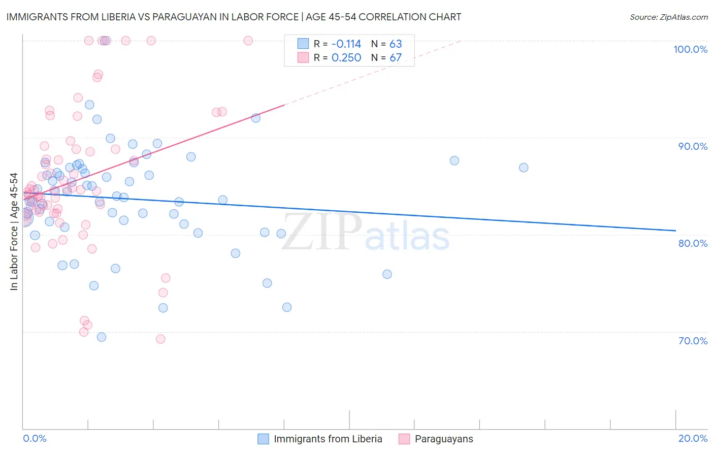 Immigrants from Liberia vs Paraguayan In Labor Force | Age 45-54