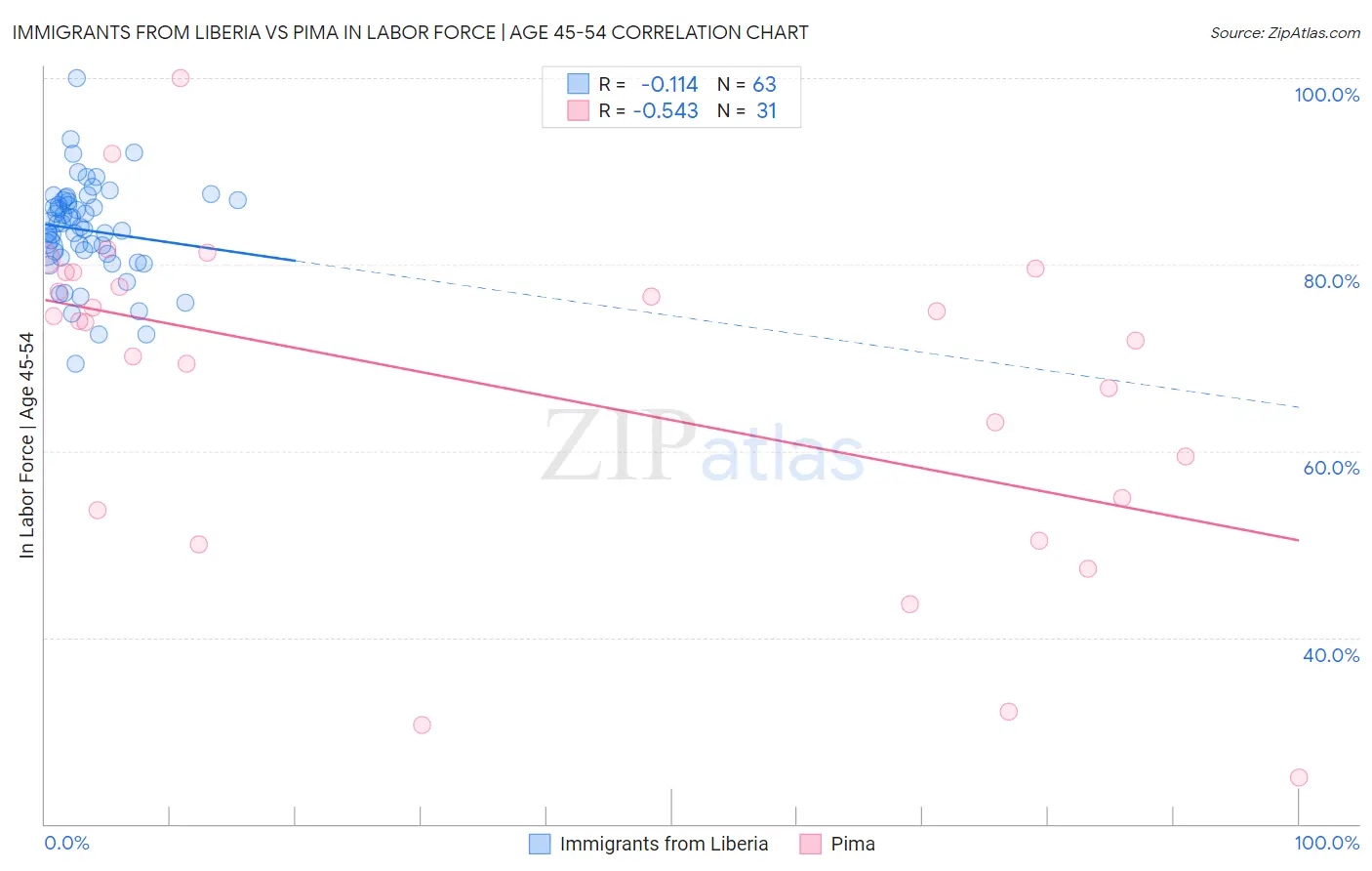 Immigrants from Liberia vs Pima In Labor Force | Age 45-54