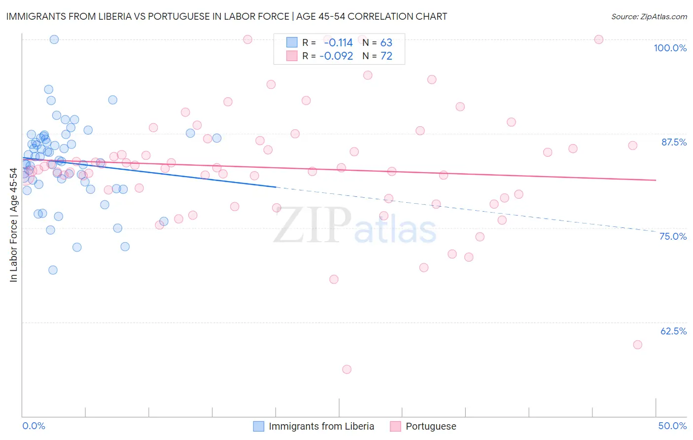 Immigrants from Liberia vs Portuguese In Labor Force | Age 45-54