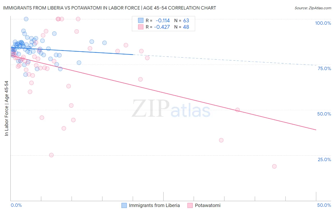 Immigrants from Liberia vs Potawatomi In Labor Force | Age 45-54