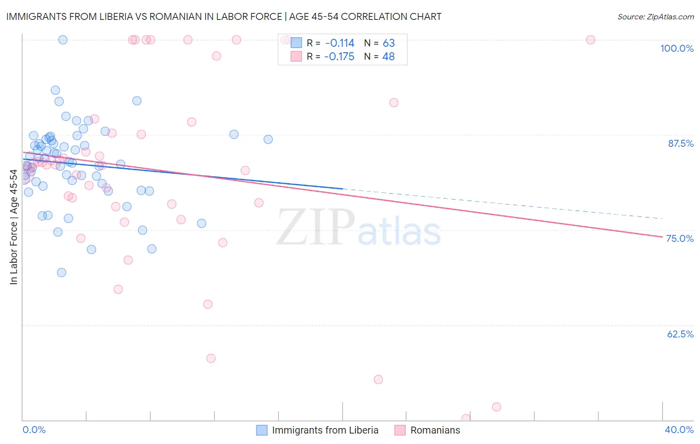 Immigrants from Liberia vs Romanian In Labor Force | Age 45-54