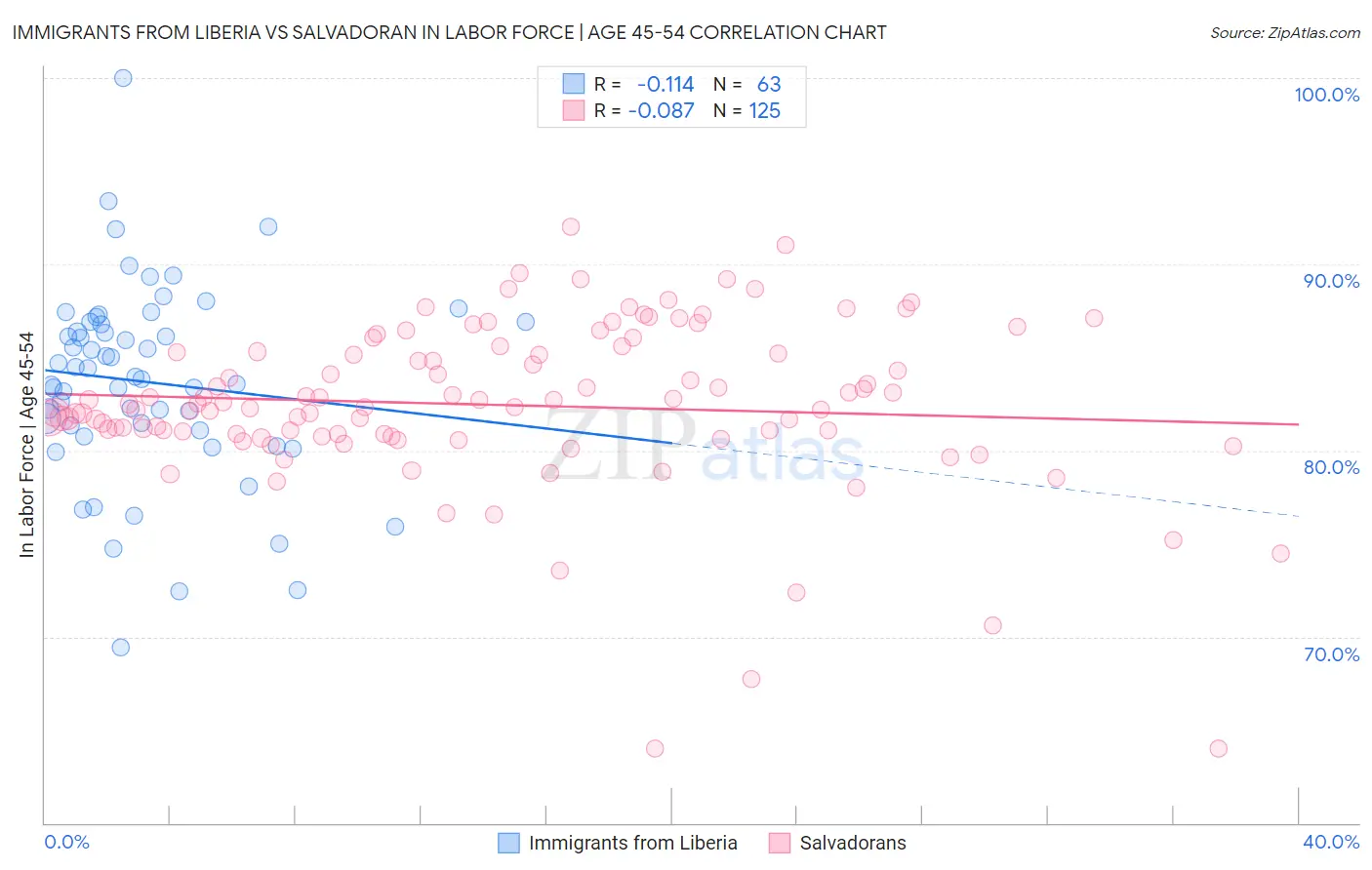 Immigrants from Liberia vs Salvadoran In Labor Force | Age 45-54