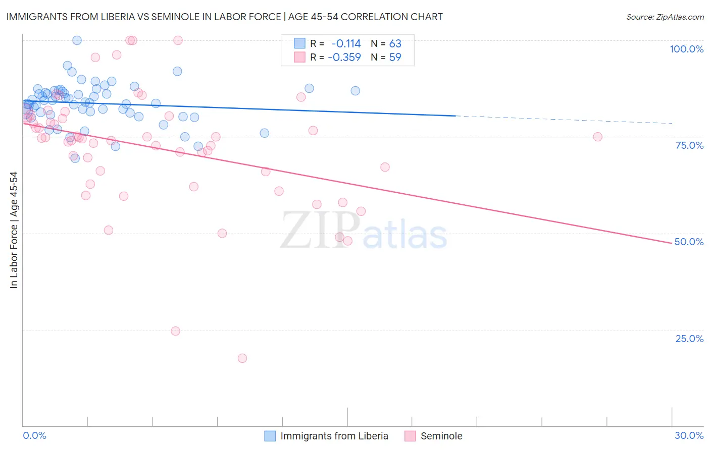Immigrants from Liberia vs Seminole In Labor Force | Age 45-54
