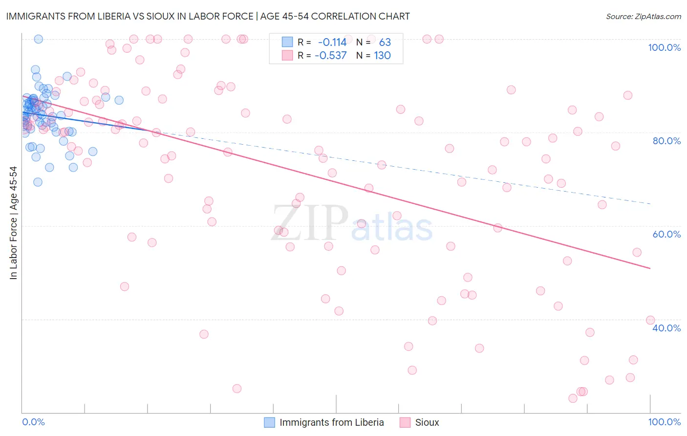 Immigrants from Liberia vs Sioux In Labor Force | Age 45-54