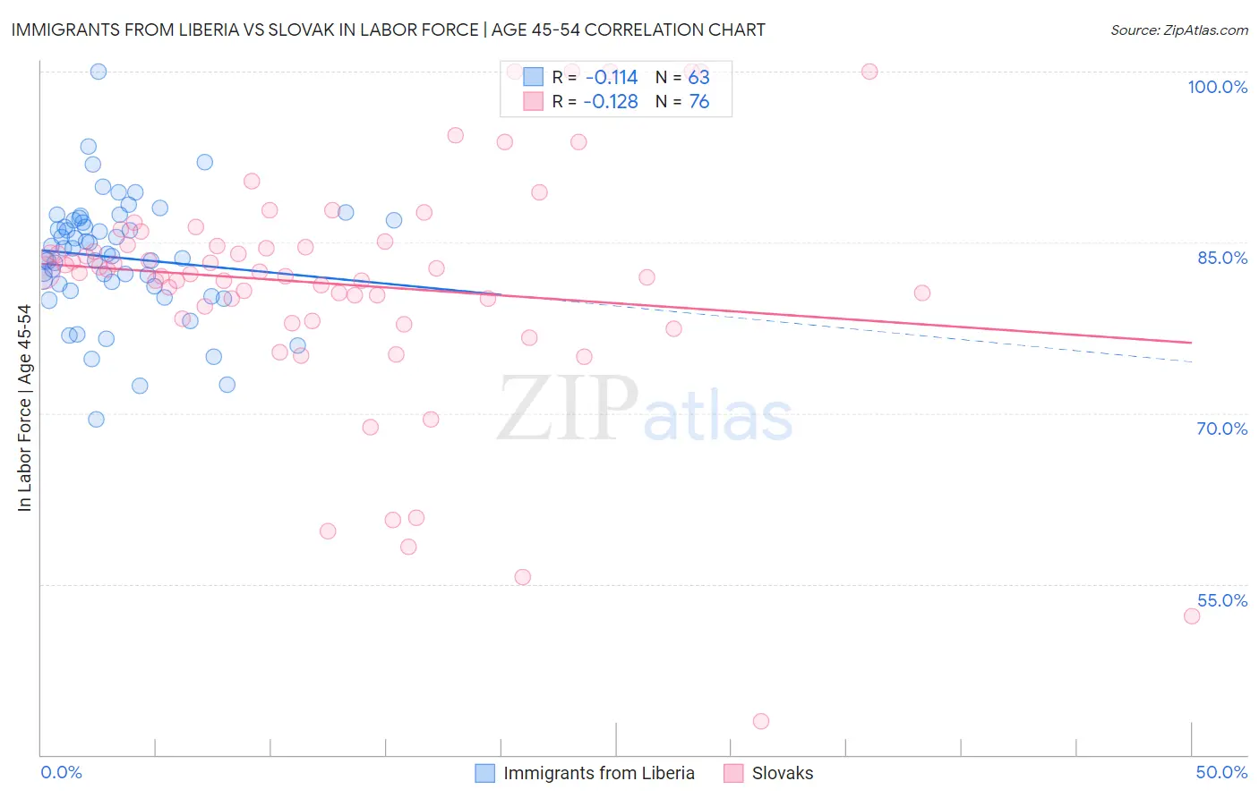 Immigrants from Liberia vs Slovak In Labor Force | Age 45-54