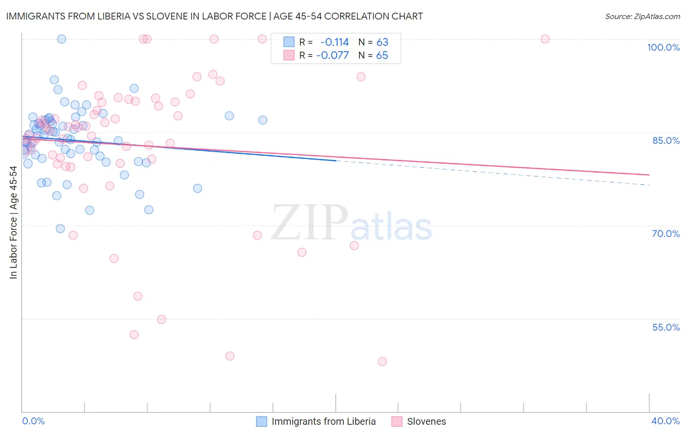 Immigrants from Liberia vs Slovene In Labor Force | Age 45-54