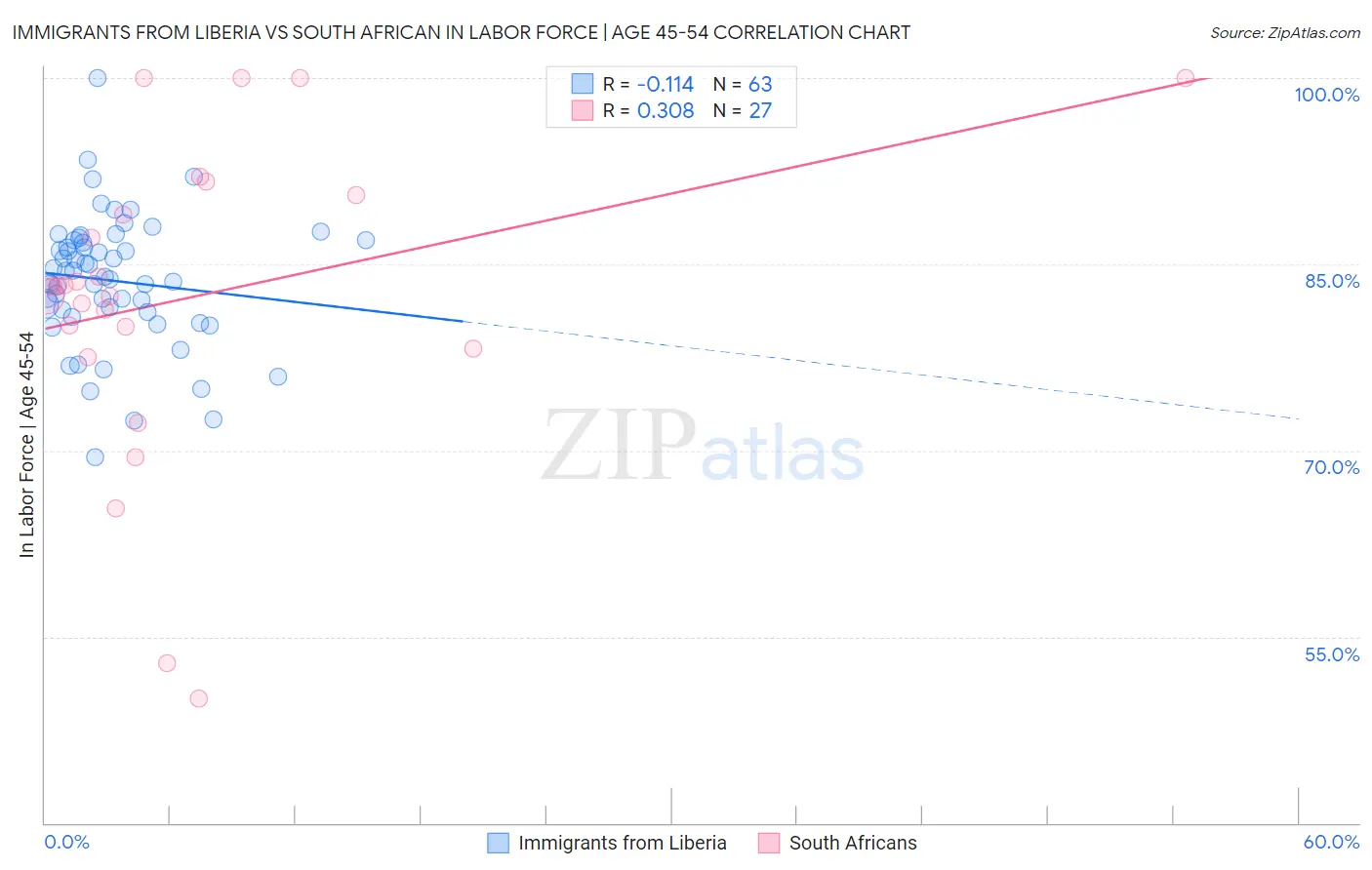 Immigrants from Liberia vs South African In Labor Force | Age 45-54