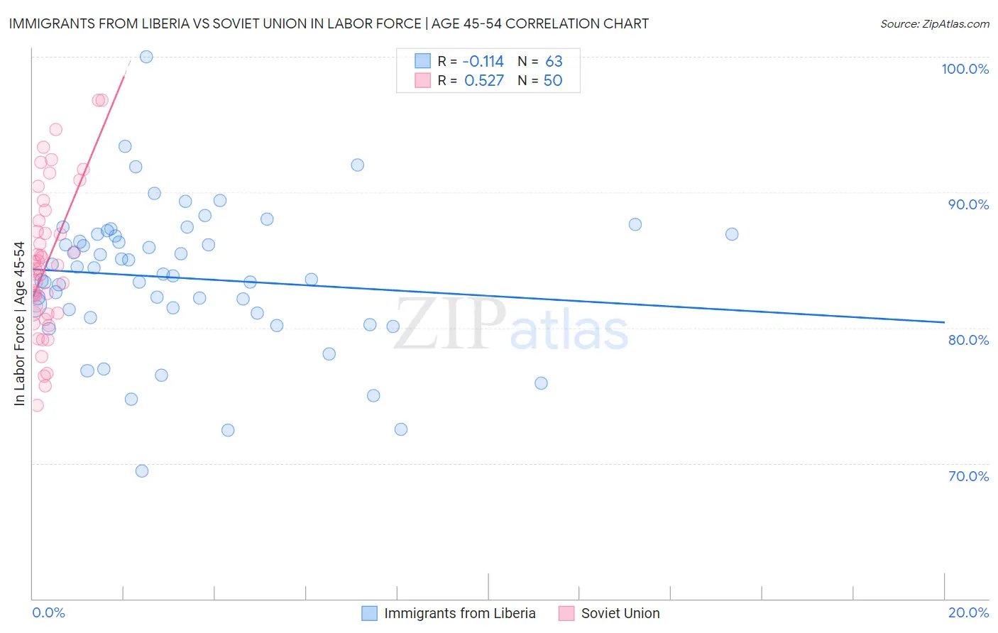 Immigrants from Liberia vs Soviet Union In Labor Force | Age 45-54