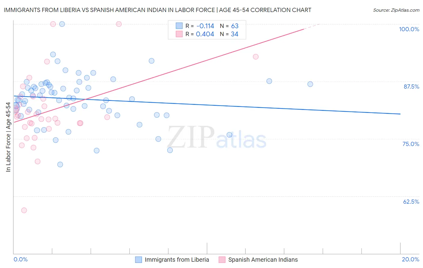 Immigrants from Liberia vs Spanish American Indian In Labor Force | Age 45-54