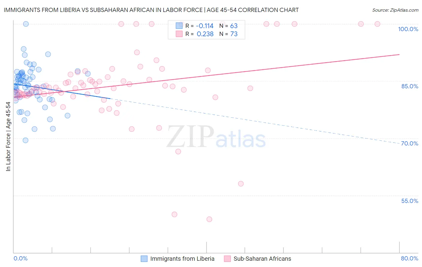 Immigrants from Liberia vs Subsaharan African In Labor Force | Age 45-54