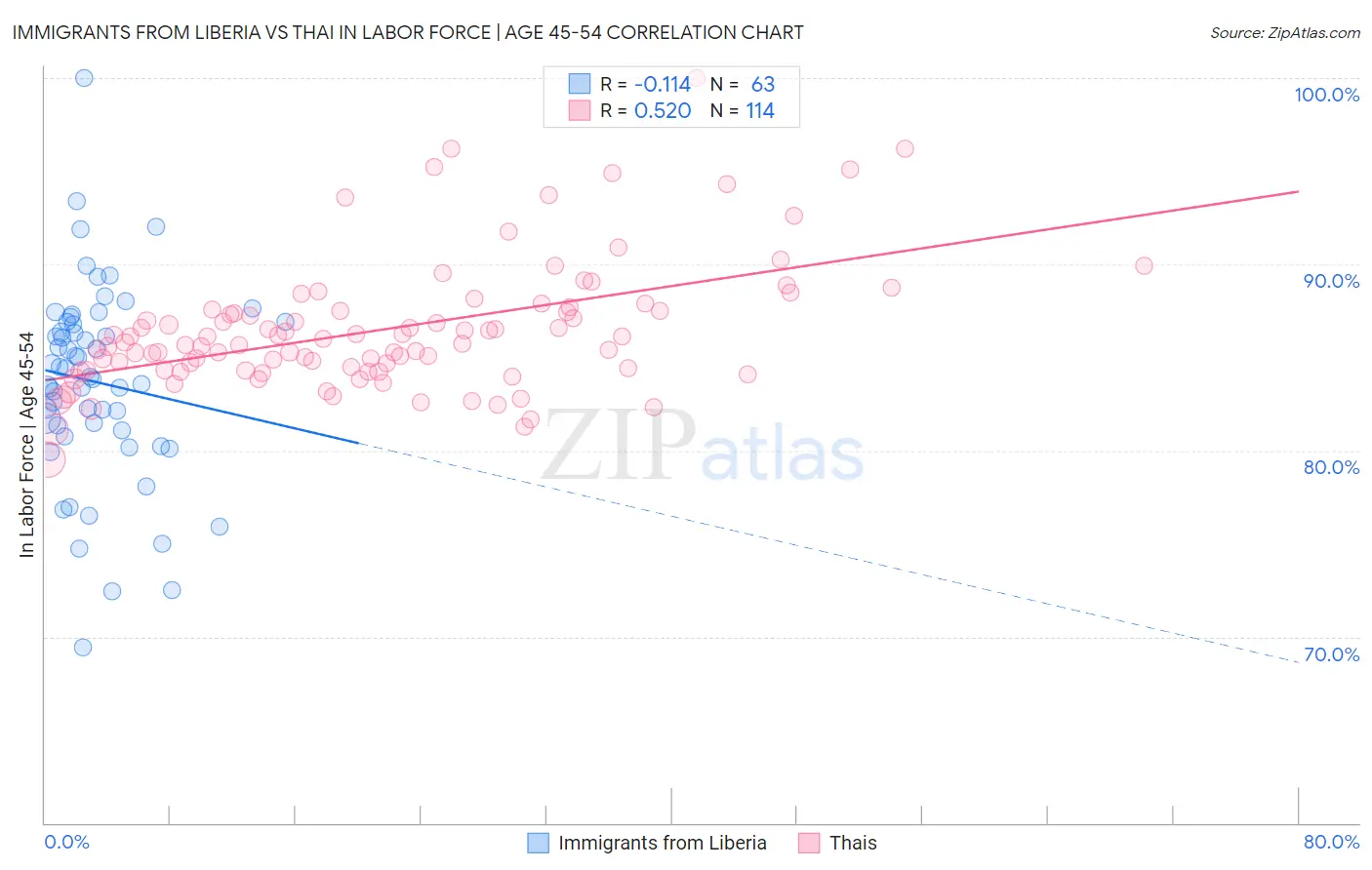 Immigrants from Liberia vs Thai In Labor Force | Age 45-54