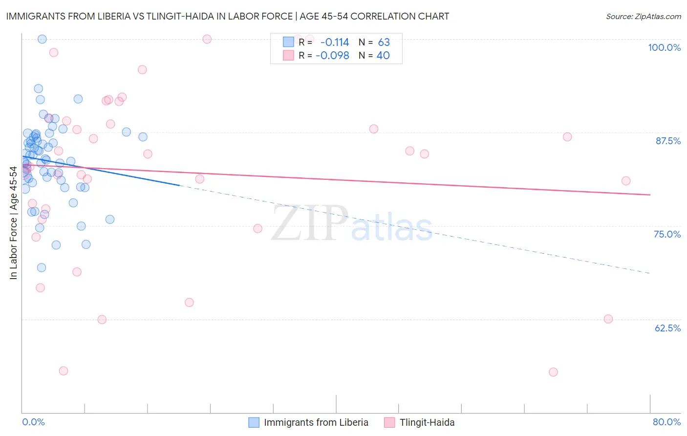 Immigrants from Liberia vs Tlingit-Haida In Labor Force | Age 45-54