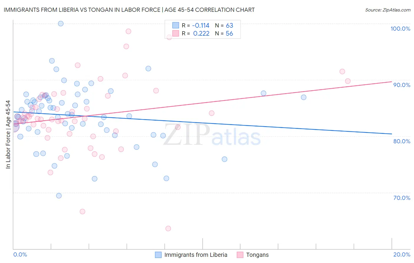 Immigrants from Liberia vs Tongan In Labor Force | Age 45-54