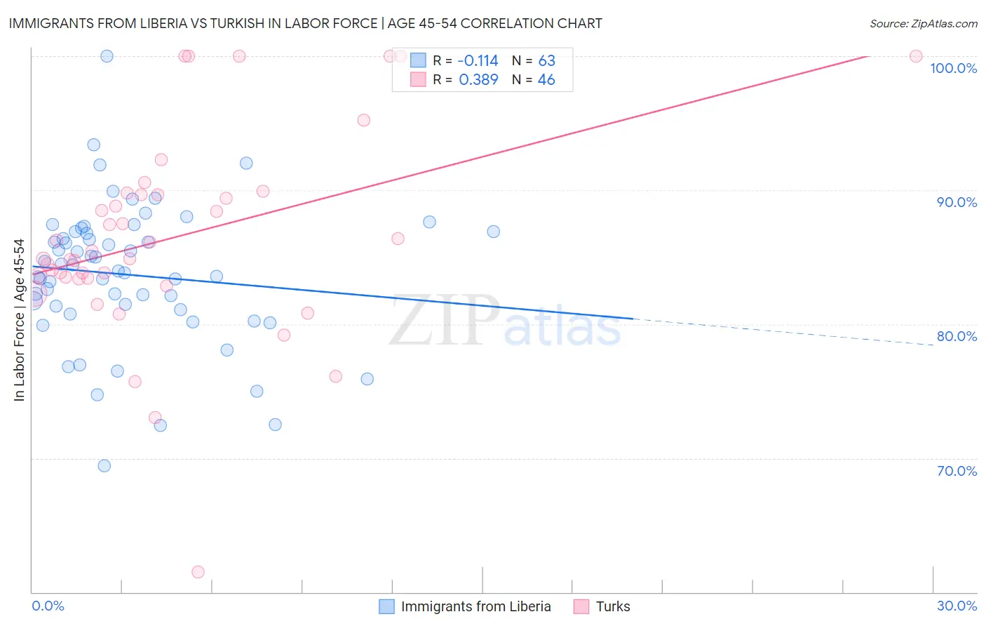 Immigrants from Liberia vs Turkish In Labor Force | Age 45-54