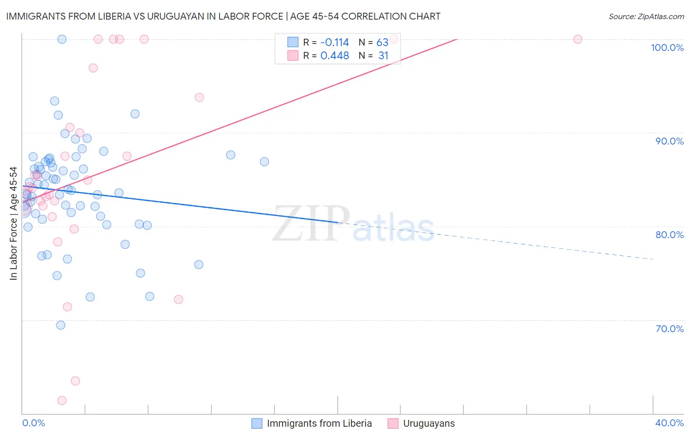 Immigrants from Liberia vs Uruguayan In Labor Force | Age 45-54