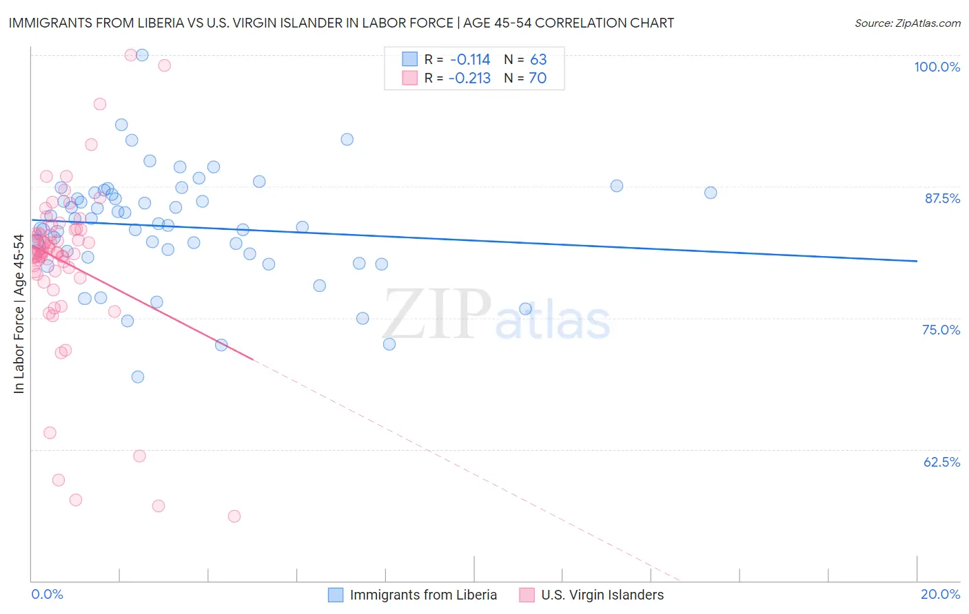 Immigrants from Liberia vs U.S. Virgin Islander In Labor Force | Age 45-54
