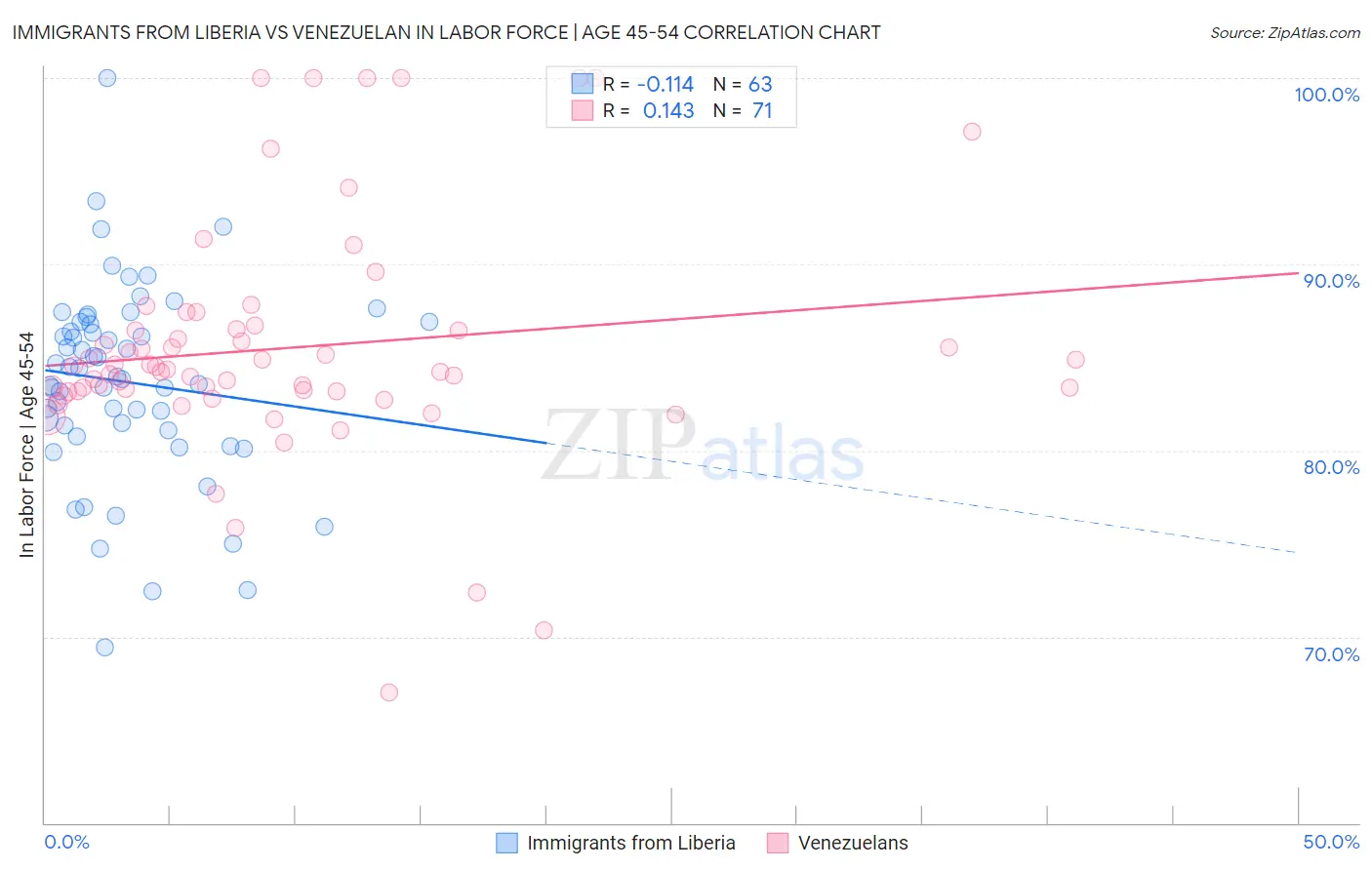 Immigrants from Liberia vs Venezuelan In Labor Force | Age 45-54