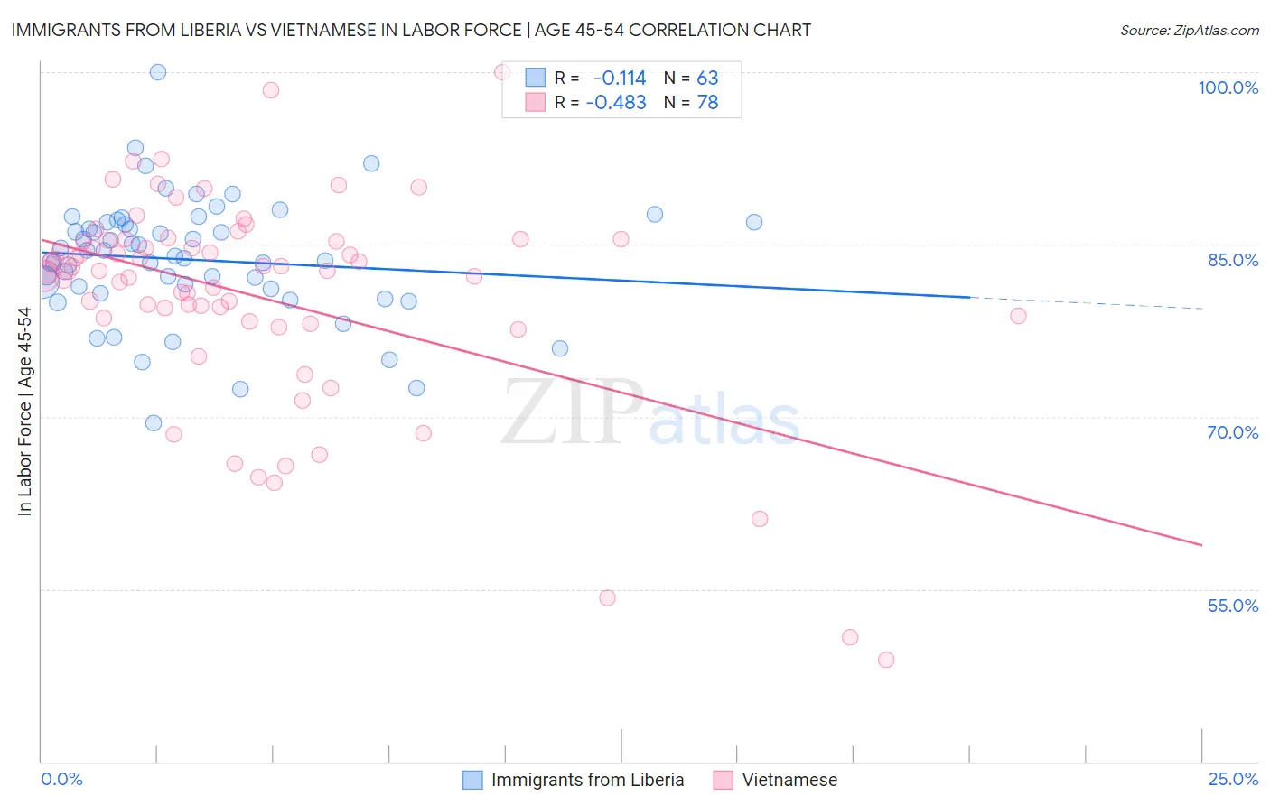 Immigrants from Liberia vs Vietnamese In Labor Force | Age 45-54