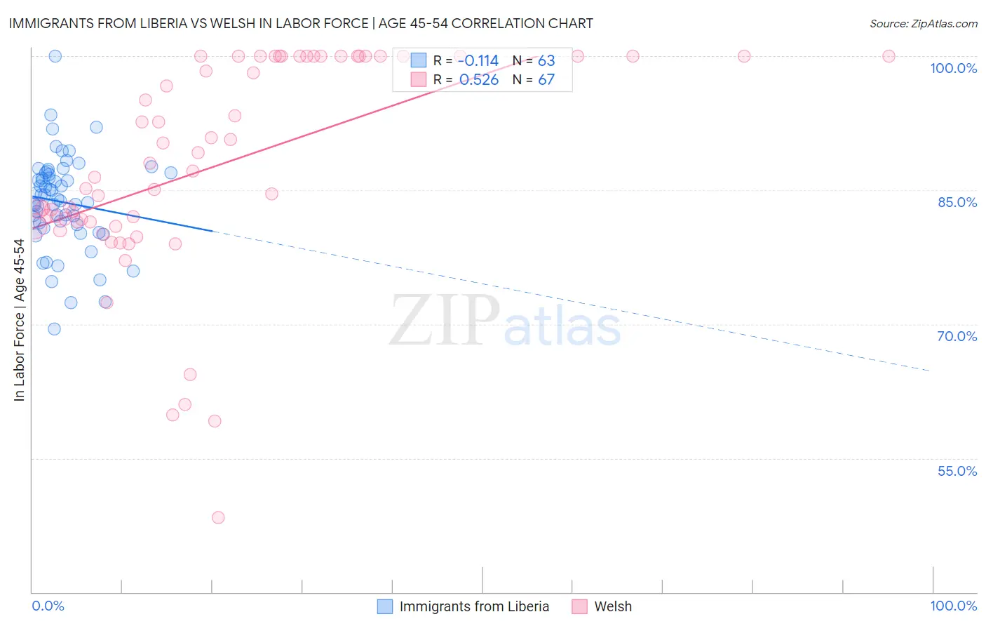 Immigrants from Liberia vs Welsh In Labor Force | Age 45-54