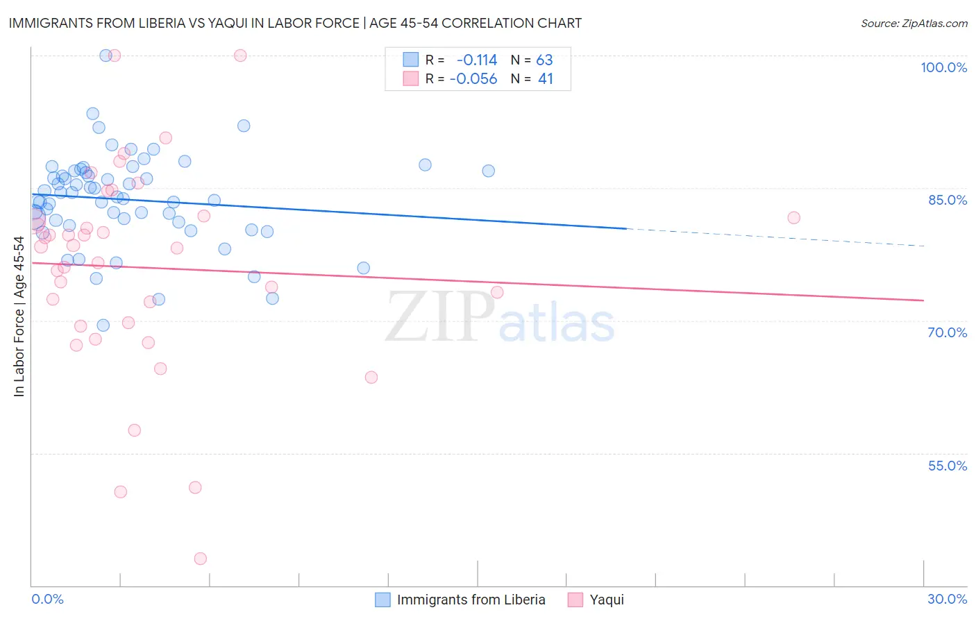 Immigrants from Liberia vs Yaqui In Labor Force | Age 45-54
