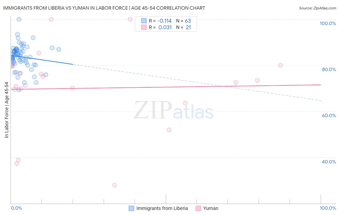 Immigrants from Liberia vs Yuman In Labor Force | Age 45-54