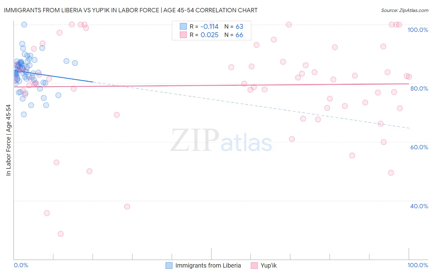 Immigrants from Liberia vs Yup'ik In Labor Force | Age 45-54