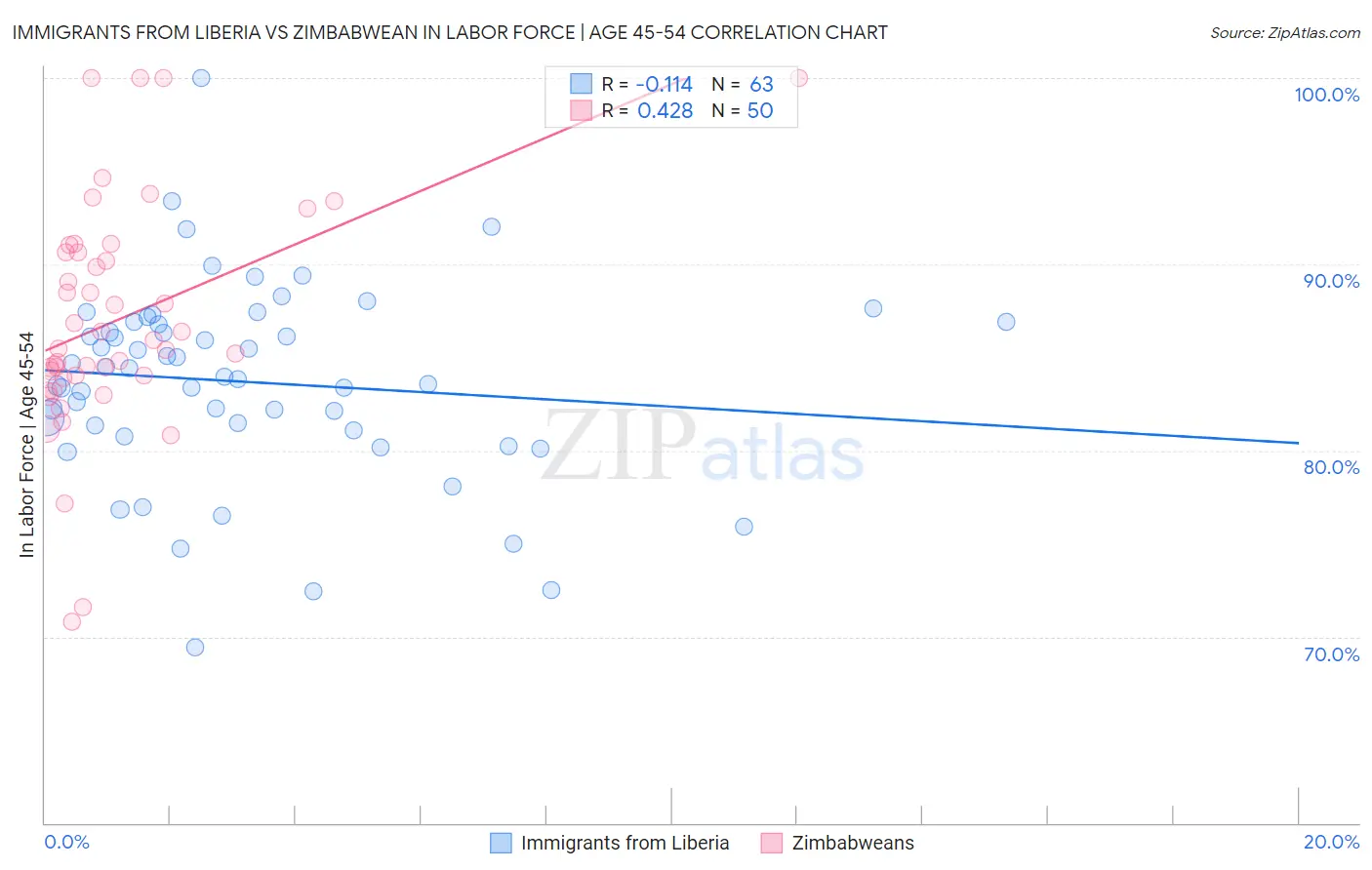 Immigrants from Liberia vs Zimbabwean In Labor Force | Age 45-54