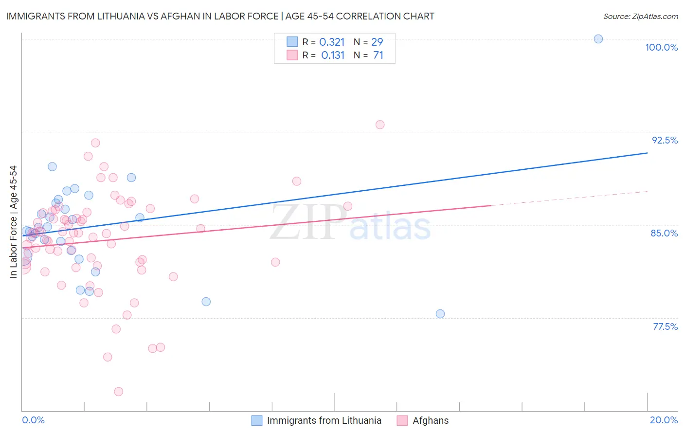 Immigrants from Lithuania vs Afghan In Labor Force | Age 45-54