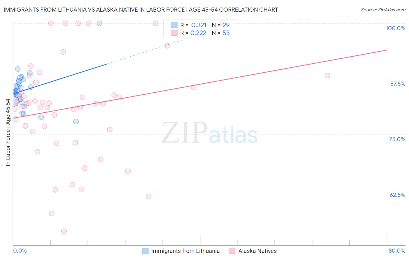 Immigrants from Lithuania vs Alaska Native In Labor Force | Age 45-54