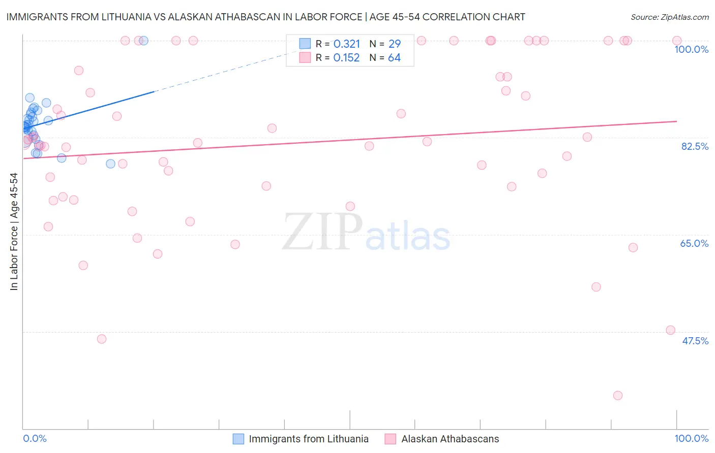 Immigrants from Lithuania vs Alaskan Athabascan In Labor Force | Age 45-54