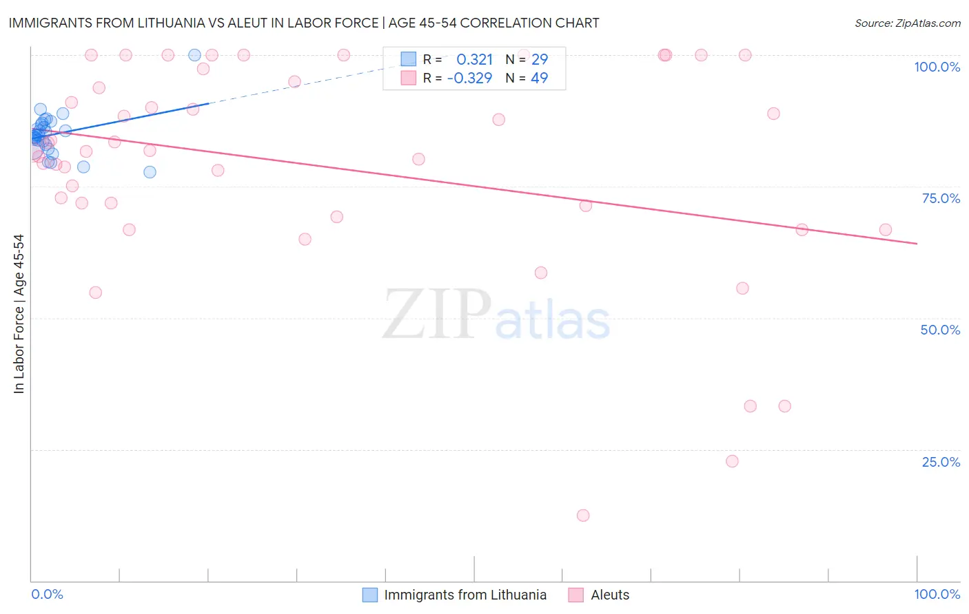 Immigrants from Lithuania vs Aleut In Labor Force | Age 45-54