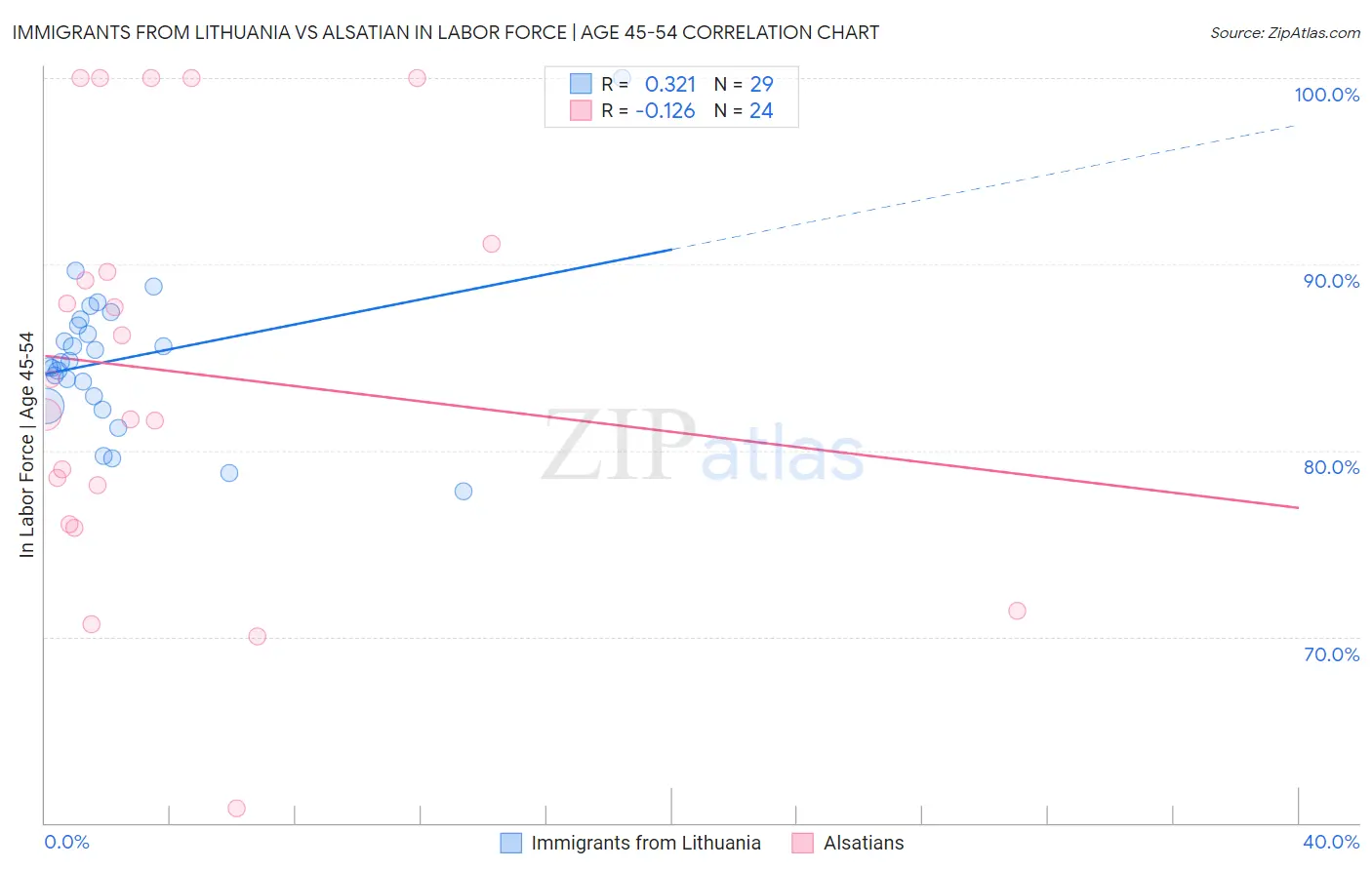 Immigrants from Lithuania vs Alsatian In Labor Force | Age 45-54