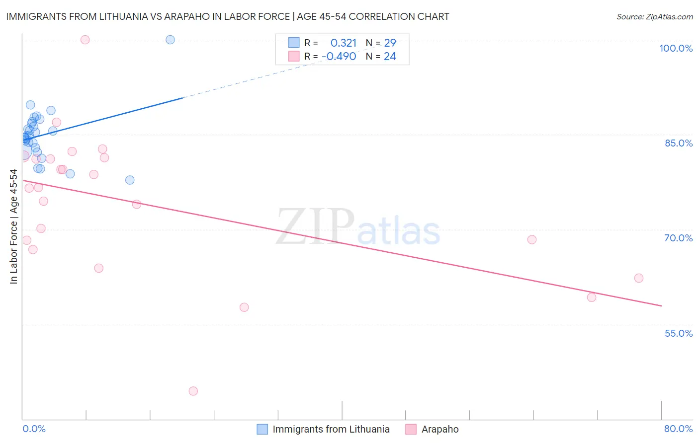 Immigrants from Lithuania vs Arapaho In Labor Force | Age 45-54