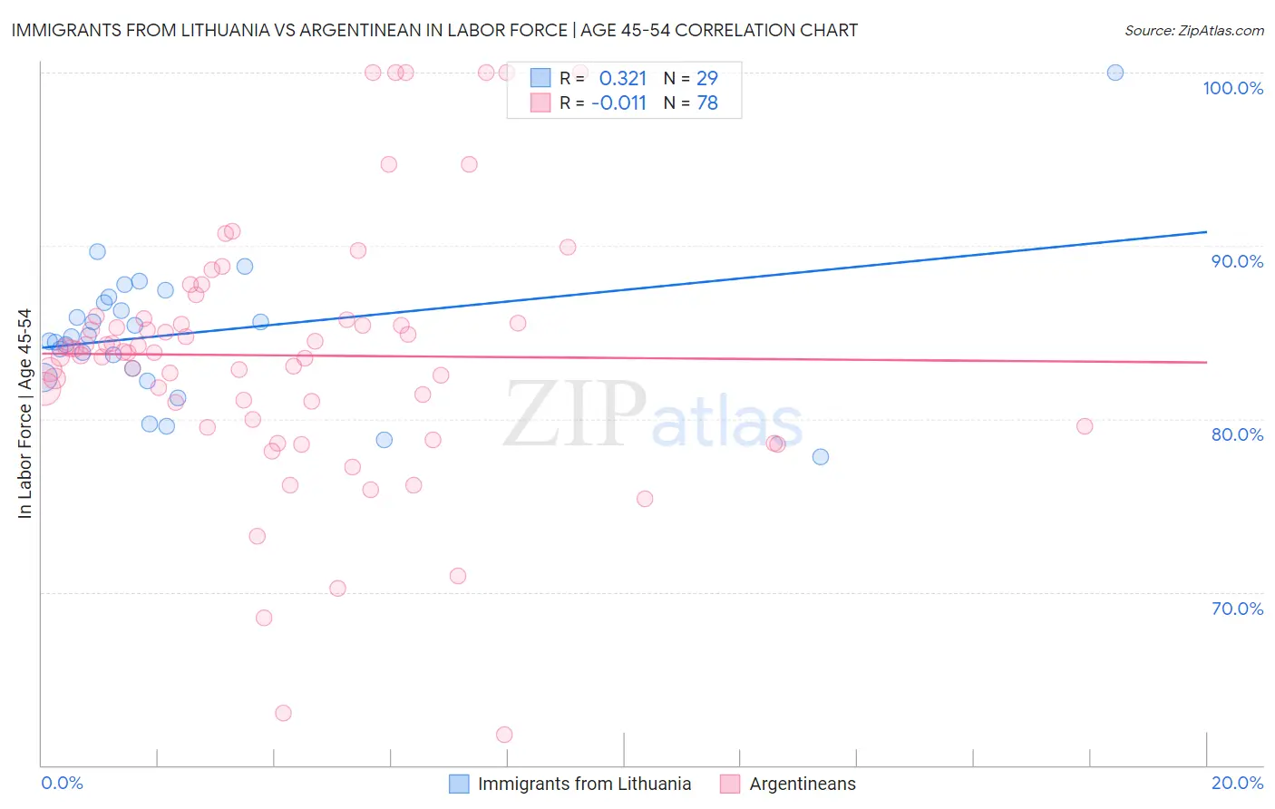 Immigrants from Lithuania vs Argentinean In Labor Force | Age 45-54
