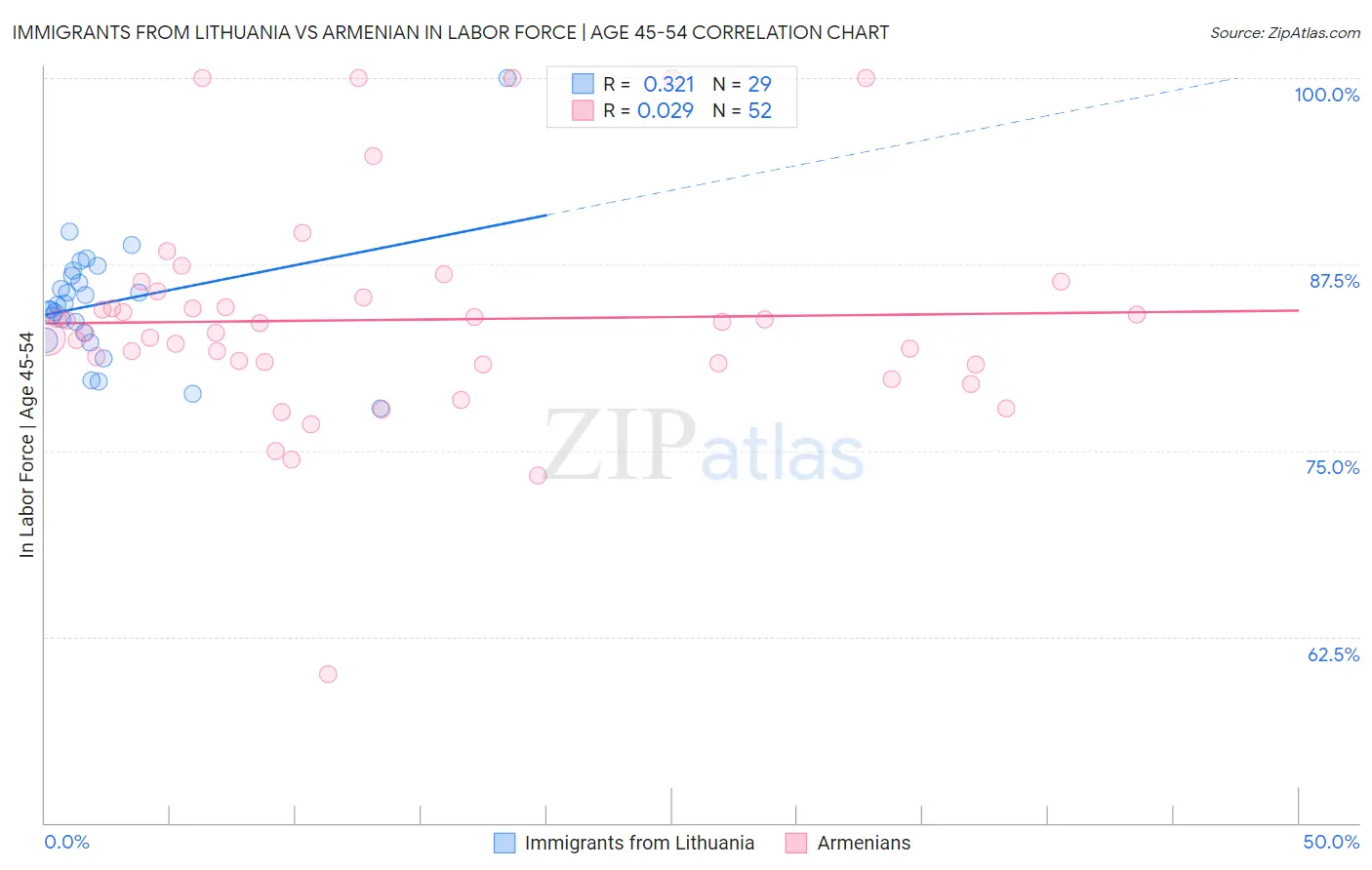 Immigrants from Lithuania vs Armenian In Labor Force | Age 45-54